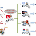 Numero Unico di Emergenza 112